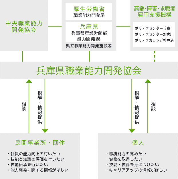 能力開発のしくみ図