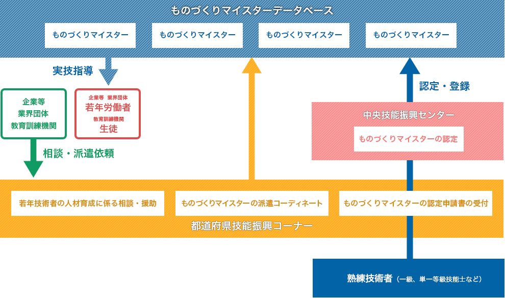 ものづくりマイスター・ITマスターのしくみ